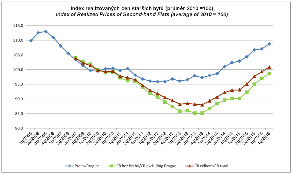 Relativní vývoj realizovaných cen starších bytů v ČR