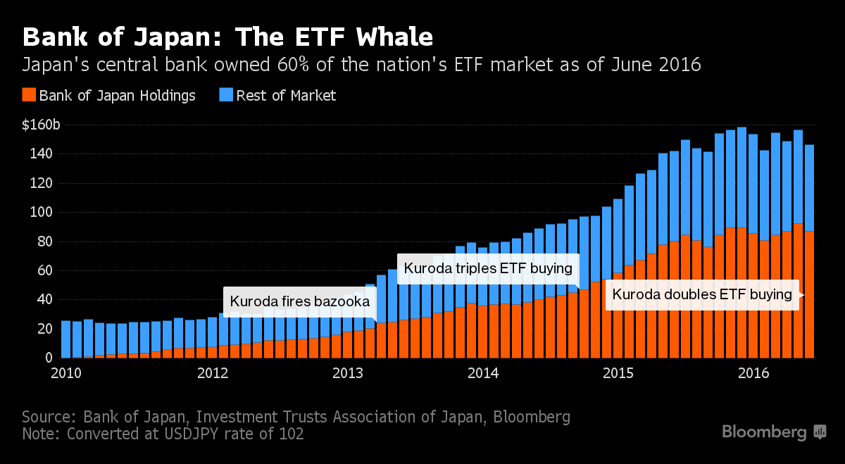 Bank of Japan vlastní přes polovinu japonského ETF trhu