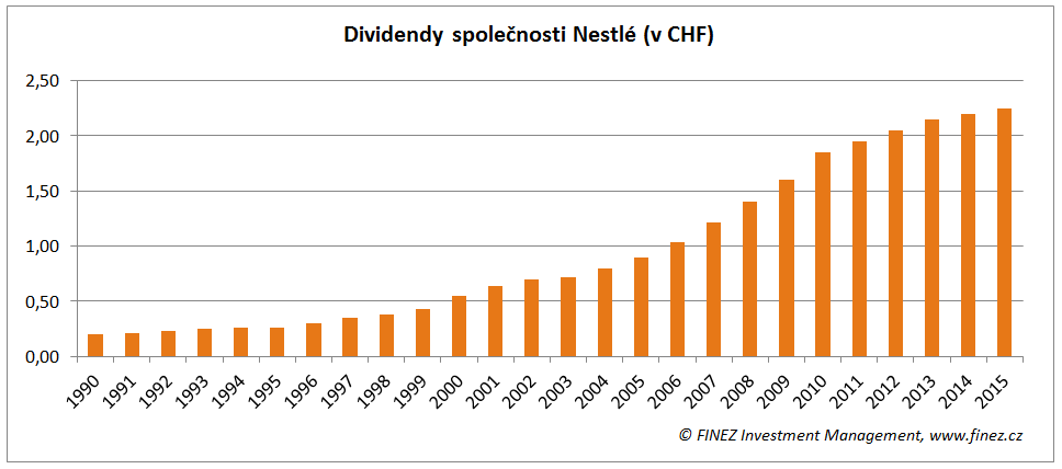 Akcie Nestlé - dividendy