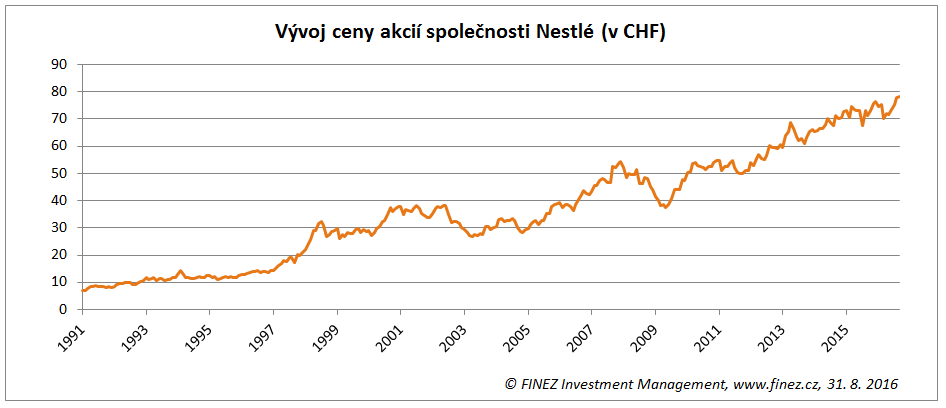 Vývoj ceny akcií Nestlé