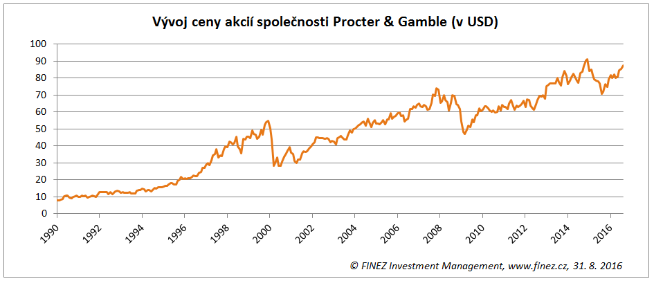 Vývoj ceny akcií Procter & Gamble