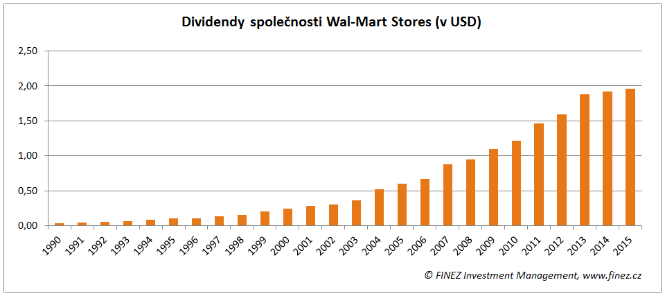 Akcie Wal-Mart - dividendy