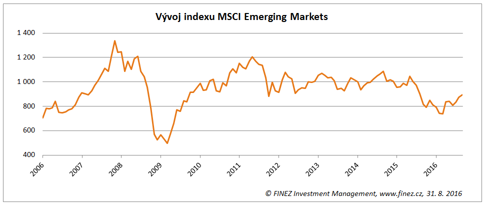 Vývoj hodnoty indexu MSCI Emerging Markets