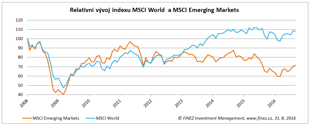 Relativní vývoj indexu MSCI World  a MSCI Emerging Markets