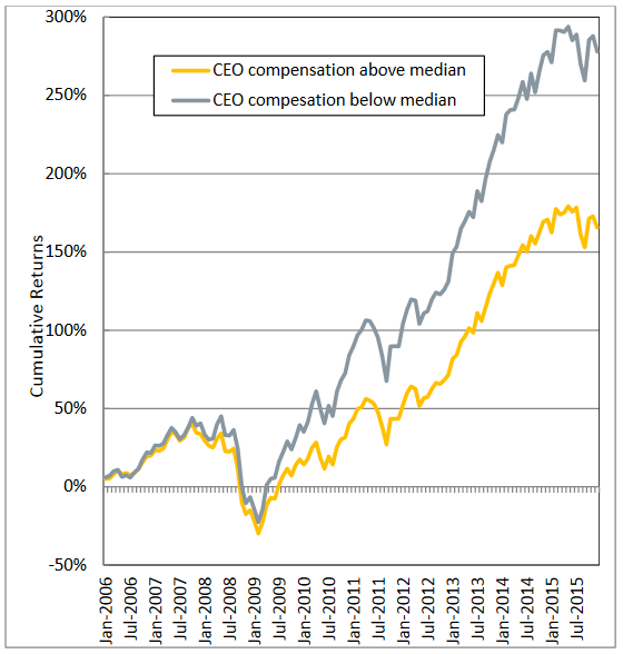 Srovnání výnosů akcií v USA v letech 2006-2015 podle odměn vyplácených ředitelům