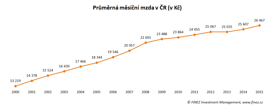 Vývoj průměrné měsíční hrubé mzdy v ČR