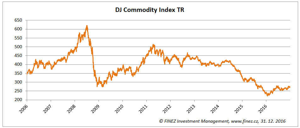 Vývoj hodnoty komoditního indexu DJ Commodity