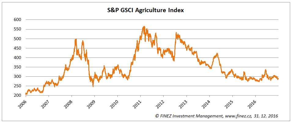 Vývoj hodnoty komoditního indexu S&P GSCI Agriculture