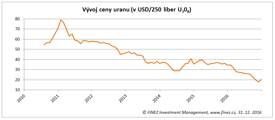 Historický vývoj ceny uranu (v USD za 250 liber U3O8)