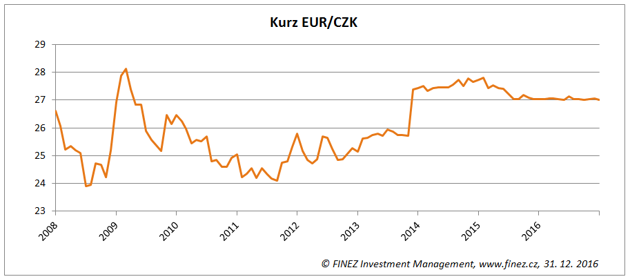 Vývoj kurzu eura k české koruně