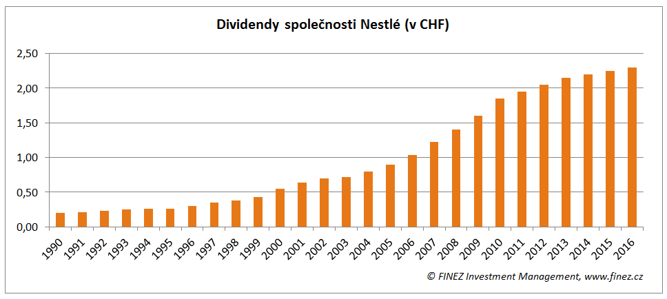 Vývoj vyplácených dividend společnosti Nestlé