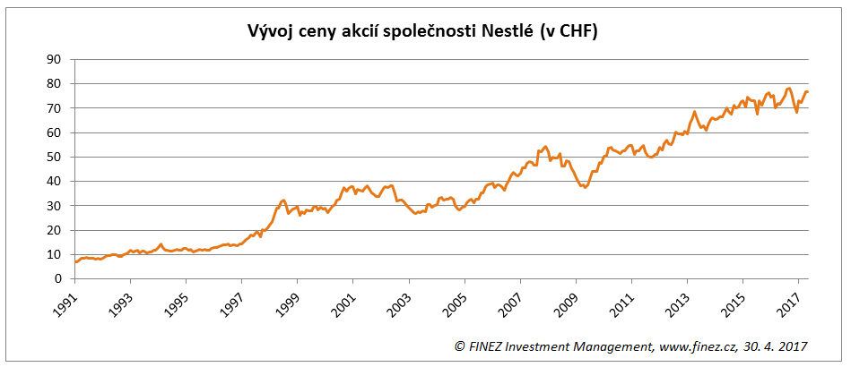 Vývoj ceny akcií společnosti Nestlé