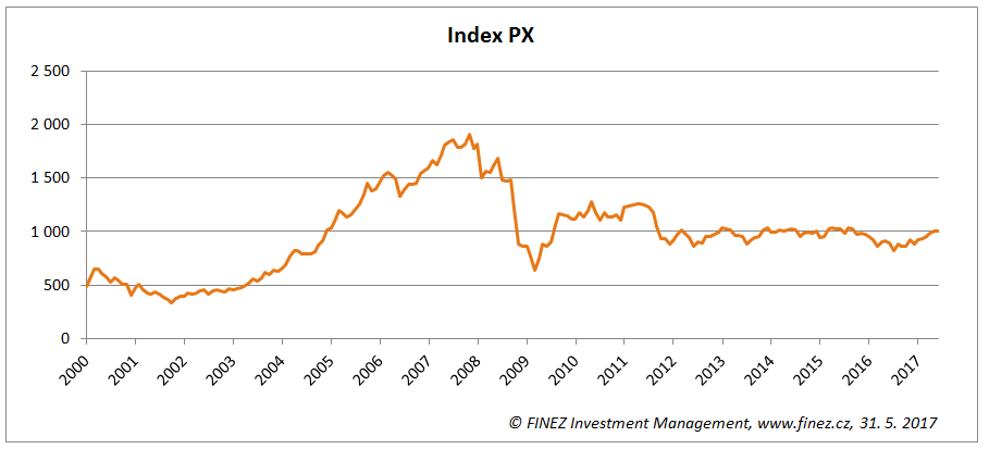 Historický vývoj hodnoty indexu PX