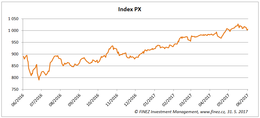 Vývoj hodnoty indexu PX za poslední rok