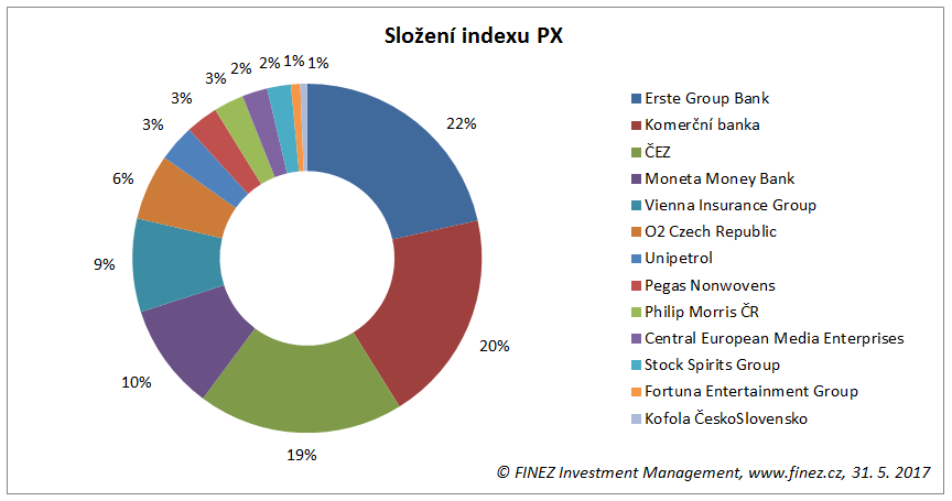 Složení indexu PX