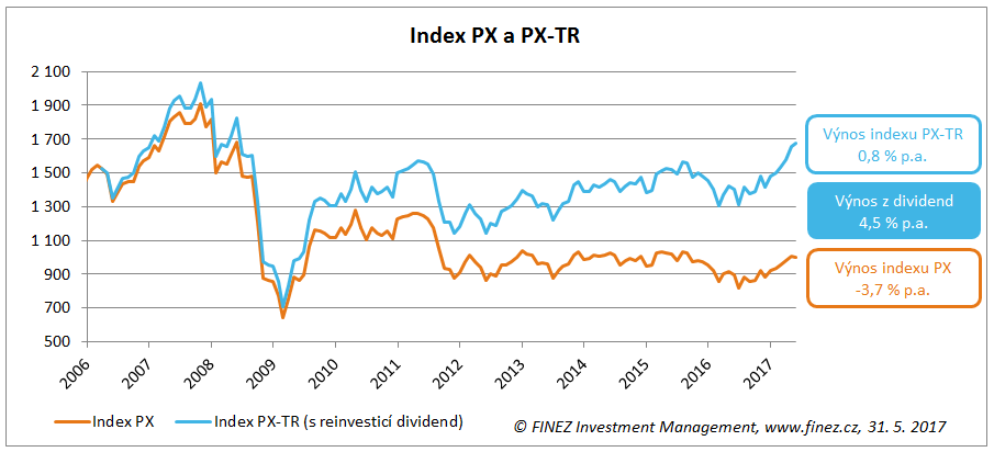 Dividendový výnos českých akcií - relativní vývoj hodnoty indexu PX a PX-TR