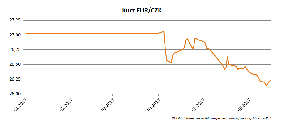 Vývoj kurzu EUR/CZK v roce 2017