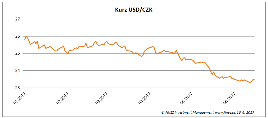 Vývoj kurzu USD/CZK v roce 2017