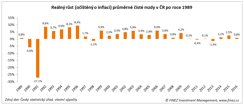 Reálný růst (očištěný o inflaci) průměrné čisté mzdy v ČR po roce 1989