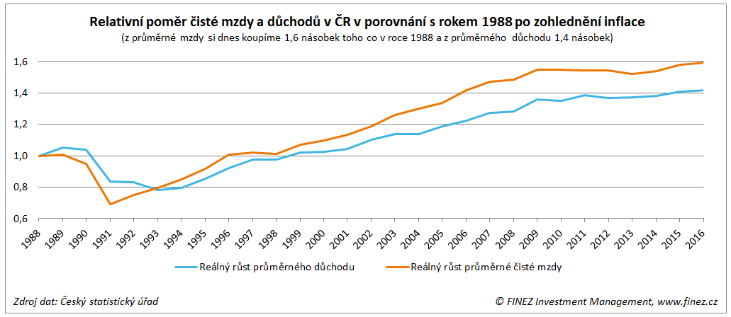Relativní poměr čisté mzdy a důchodů v ČR v porovnání s rokem 1988 po zohlednění inflace