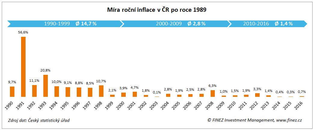 Míra roční inflace v ČR po roce 1989