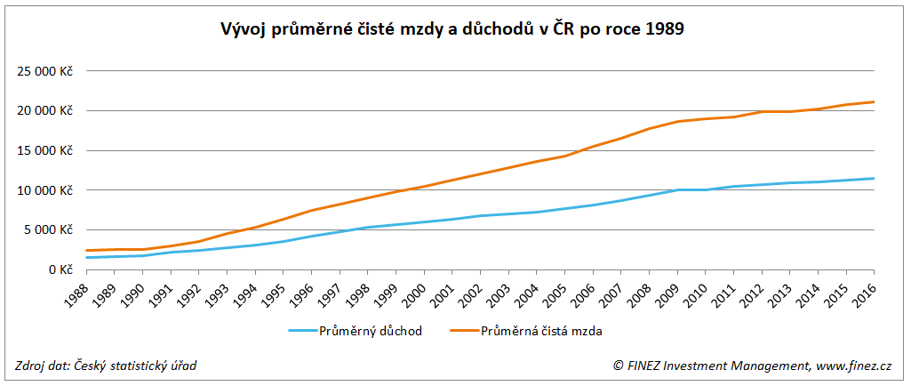 Vývoj průměrné čisté mzdy a důchodů v ČR po roce 1989 (nominálně)