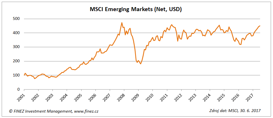 Vývoj hodnoty indexu MSCI Emerging Markets Net USD