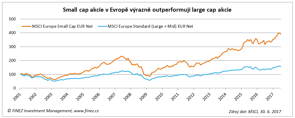 Small cap akcie v Evropě výrazně outperformují large cap akcie