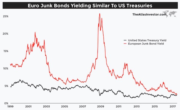 Výnos do splatnosti evropských high yield dluhopisů a amerických vládních dluhopisů