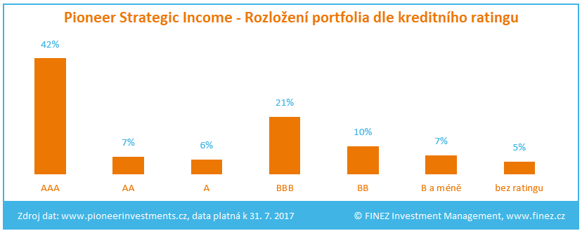 Pioneer Strategic Income - Rozložení portfolia fondu