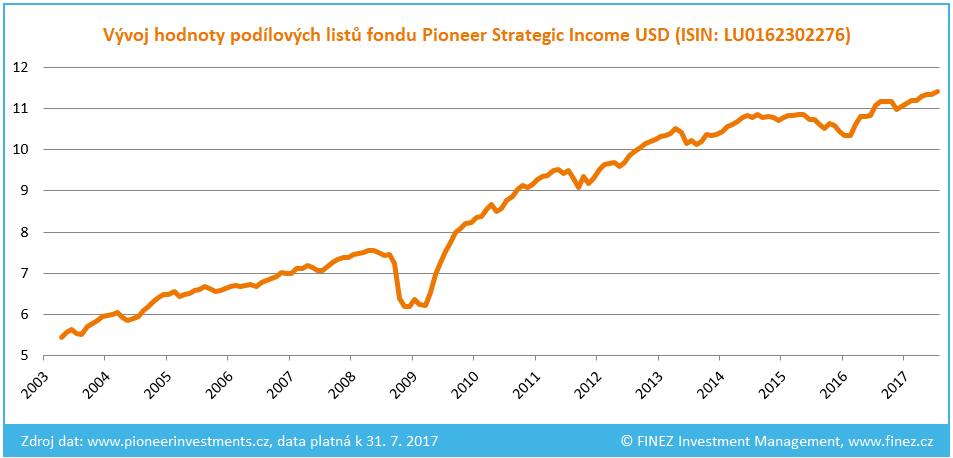 Pioneer Strategic Income - Historický vývoj hodnoty podílových listů