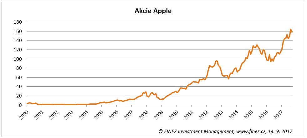 Vývoj ceny akcií spoelčnosti Apple od roku 2000