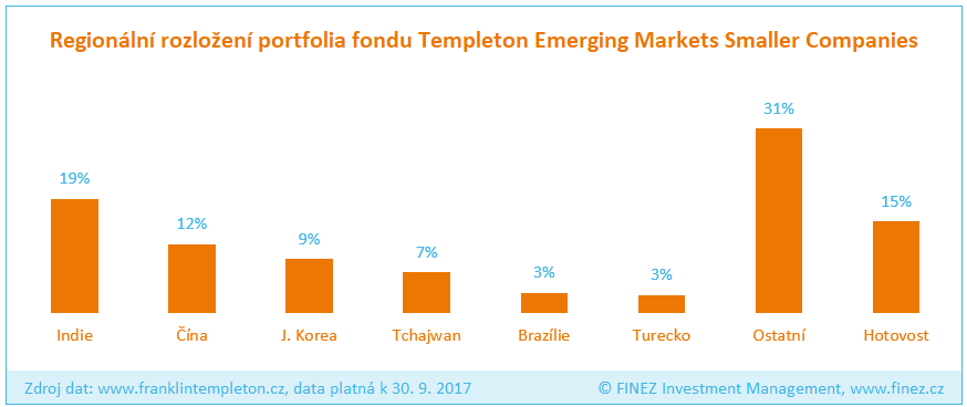 Templeton Emerging Markets Smaller Companies - Rozložení portfolia fondu
