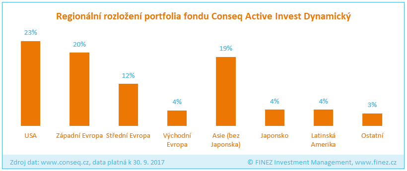 Conseq Active Invest Dynamický - Rozložení portfolia fondu