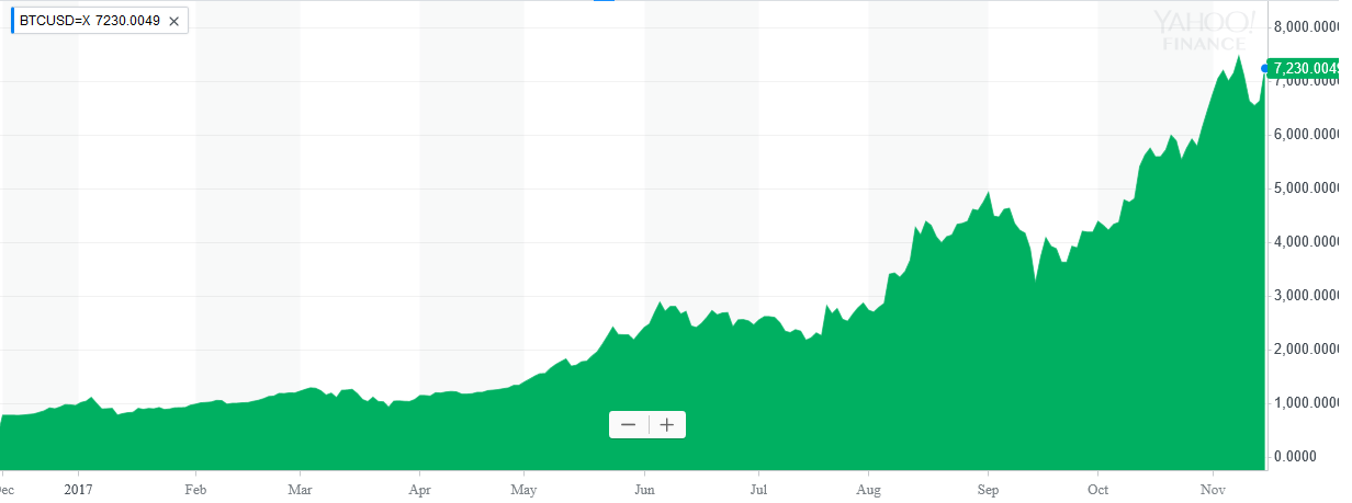 Vývoj ceny bitcoinu v USD za poslední rok