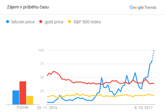 Relativní četnost vyhledávání ceny bitcoinu, zlata a indexu S&P 500 za poslední rok