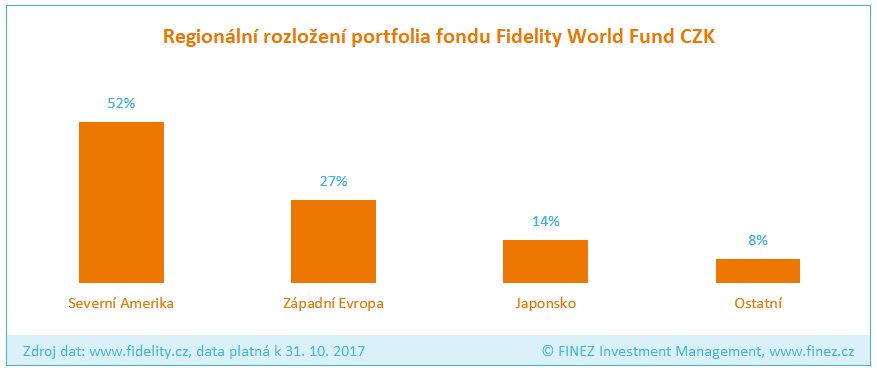 Fidelity World Fund - Rozložení portfolia fondu