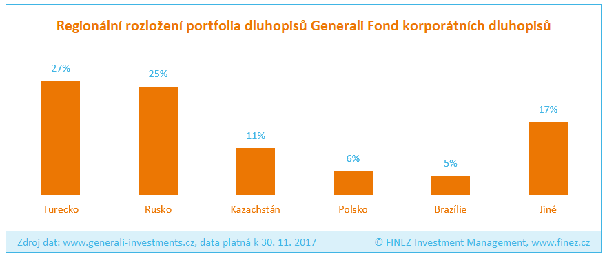 Generali Fond korporátních dluhopisů - Rozložení portfolia fondu