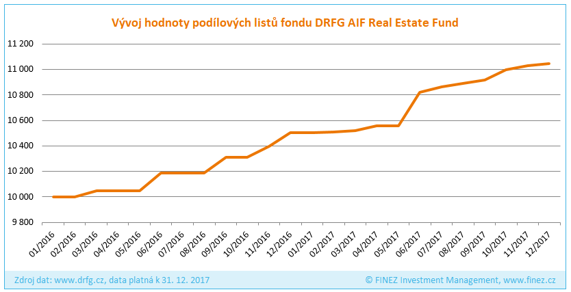 DRFG AIF Real Estate Fund - Historický vývoj hodnoty podílových listů