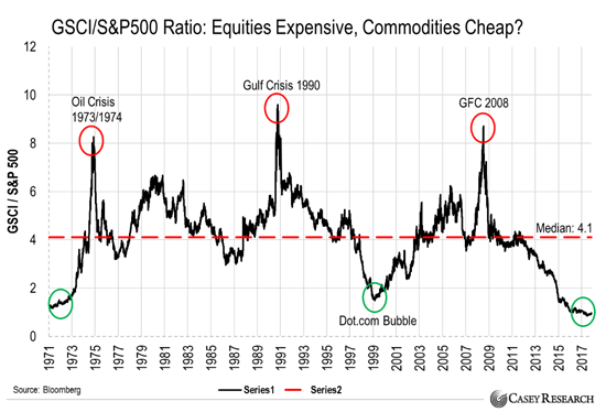 V porovnání s akciemi jsou komodity nejlevnější za posledních 50 let