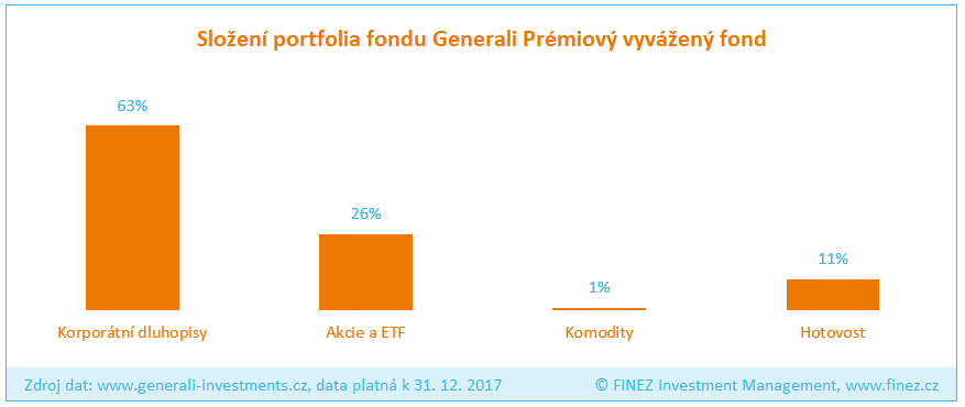 Generali Prémiový vyvážený fond - Složení portfolia fondu