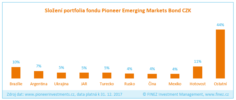 Pioneer Emerging Markets Bond - Složení portfolia fondu