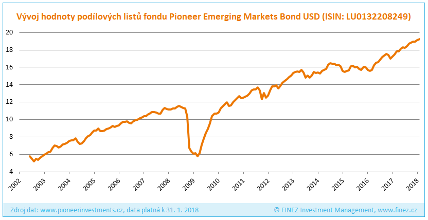 Pioneer Emerging Markets Bond - Historický vývoj hodnoty podílových listů