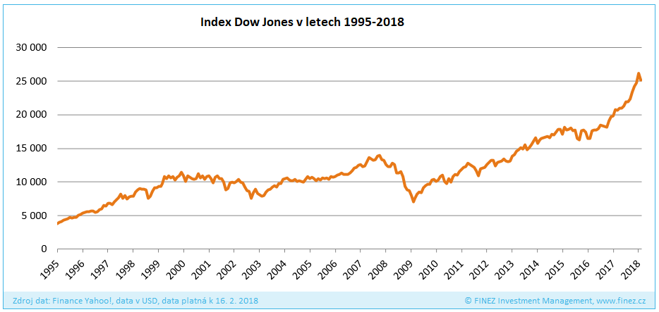 Vývoj hodnoty indexu Dow Jones v letech 1995-2018