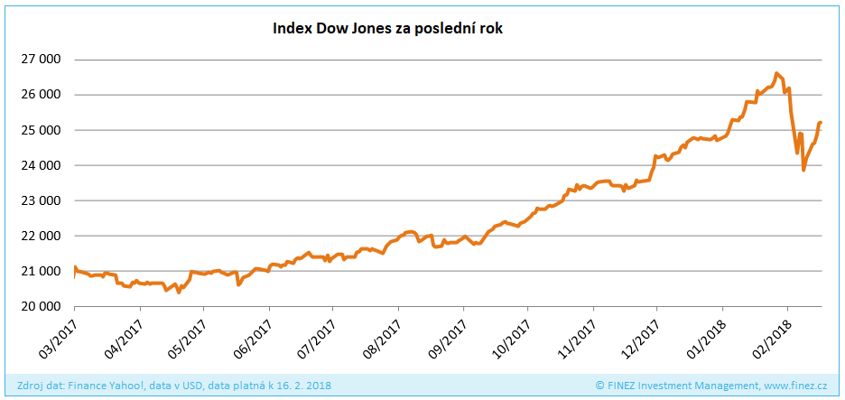 Vývoj hodnoty indexu Dow Jones za poslední rok