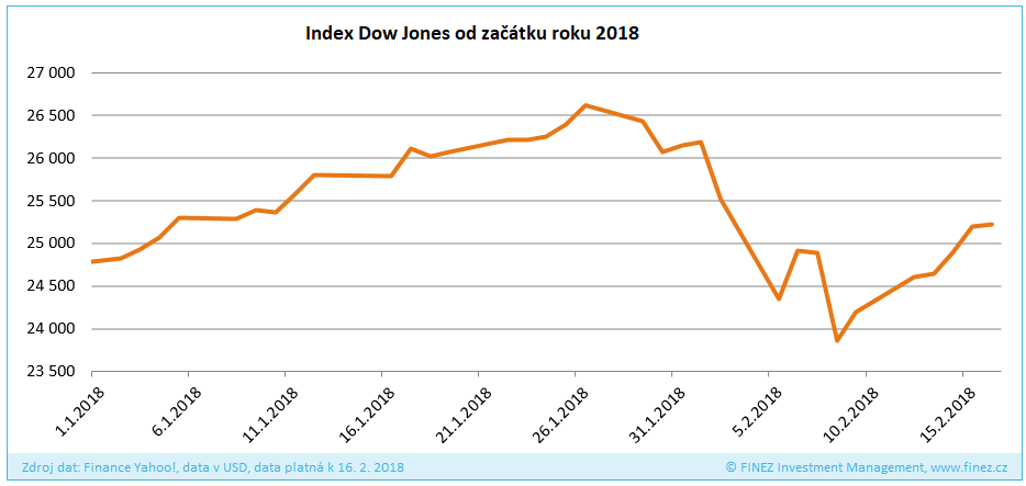 Vývoj hodnoty indexu Dow Jones od začátku roku 2018
