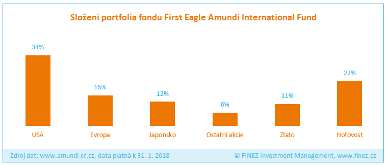 First Eagle Amundi International Fund - Složení portfolia fondu