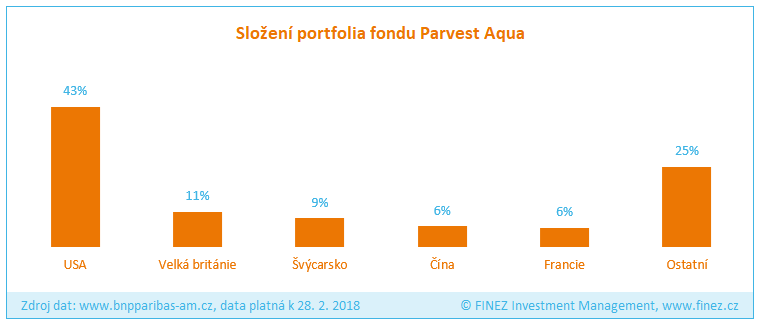 Parvest Aqua - Složení portfolia fondu