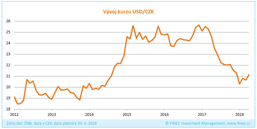 Vývoj kurzu USD/CZK