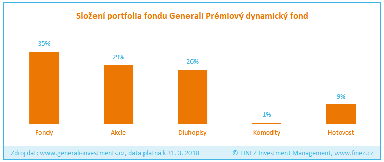 Generali Prémiový dynamický fond - Složení portfolia fondu